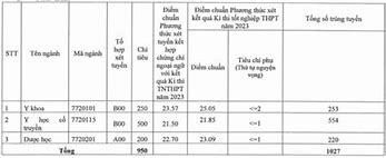 Điểm Chuẩn Của Học Viện Y Dược Học Cổ Truyền